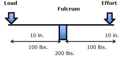 If the load was 10 lbs., and the distance from the fulcrum was 10 inches (the lever arm), the force on the fulcrum would be 100 lbs. (10 X 10). In order to remain balanced, the effort on the opposite side of the fulcrum would have to also be 100 lbs. The effective load applied to the fulcrum would be 200 lbs. Thus an actual load of 10 lbs. would have an effective load on the fulcrum of 200 lbs.