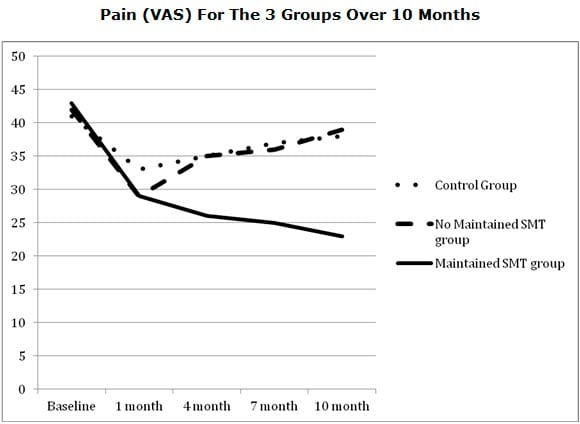 maintained smt group had less pain over time