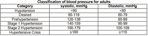 classification of blood pressure for adults