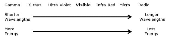 electromagnetic spectrum